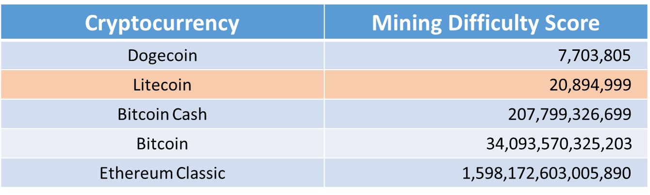 Litecoin Mining Hardware Guide: Best Litecoin Mining Rig