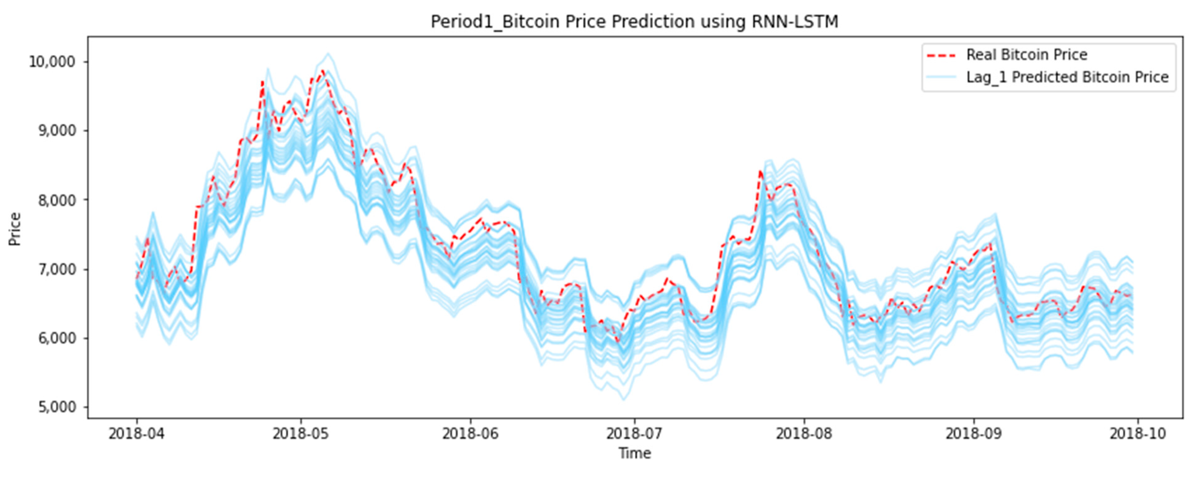 View of Forecast Bitcoin Price Prediction Using Time Series Analysis through Machine Learning