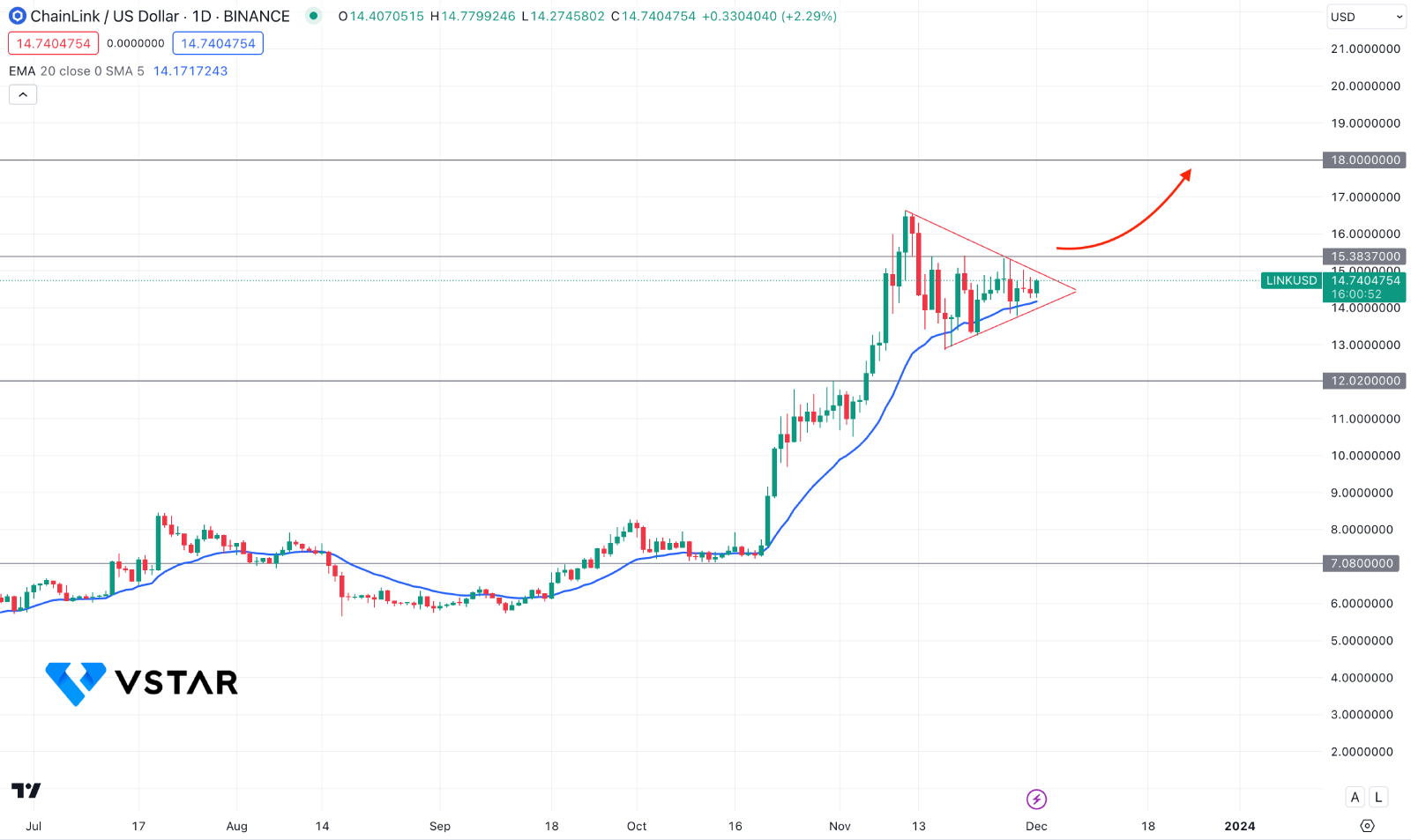 Chainlink Price and Chart — LINK to USD — TradingView