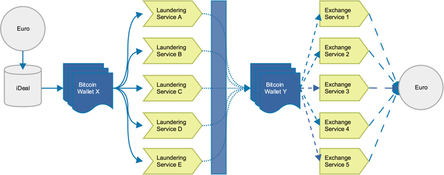 What is Bitcoin laundering? | NGM Lawyers