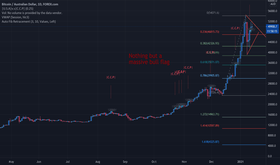 Bitcoin australian dollar exchange rate history (BTC AUD)