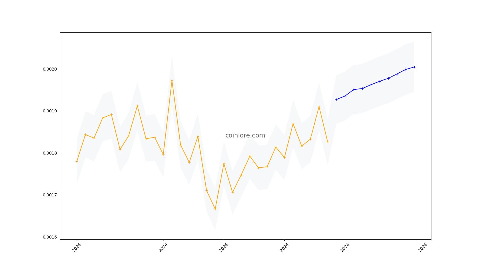 BitTorrent Vs BitShares Comparison - BTT/BTS Cryptocurrency Comparison Charts - All time