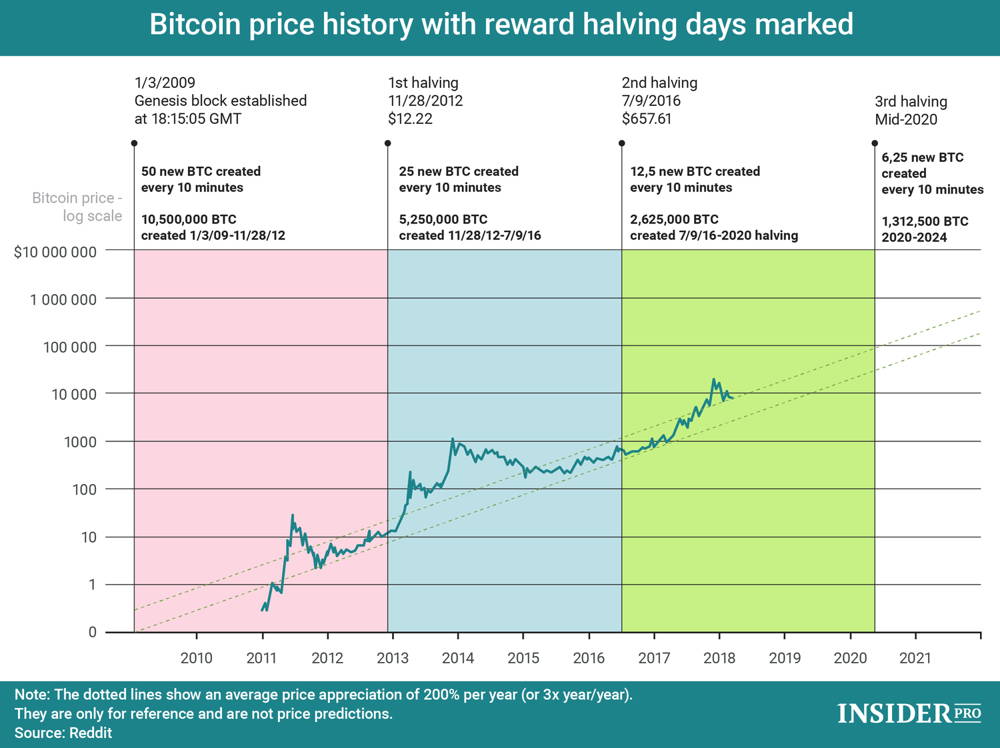 Bitcoin Price Outlook: Technicals Say 27% Fall to High Is Possible