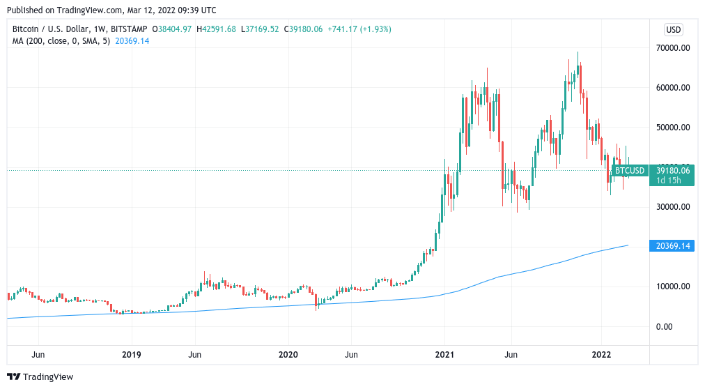 Bitcoin's Steep Price Discount Seems Similar to March Bottom - CoinDesk