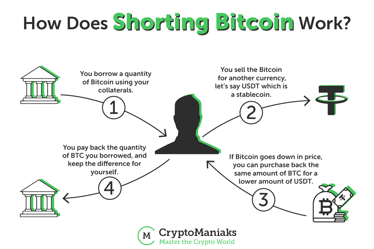 Shorting Crypto: How to Short Cryptocurrency on Exchanges