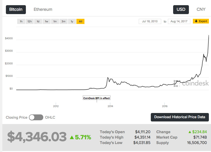 What Determines Bitcoin's Price?