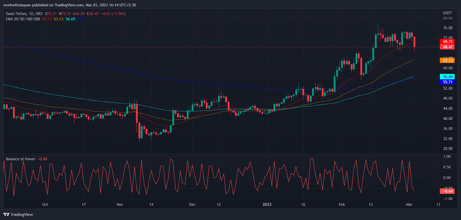 DASH (DASH) Price, Chart & News | Crypto prices & trends on MEXC