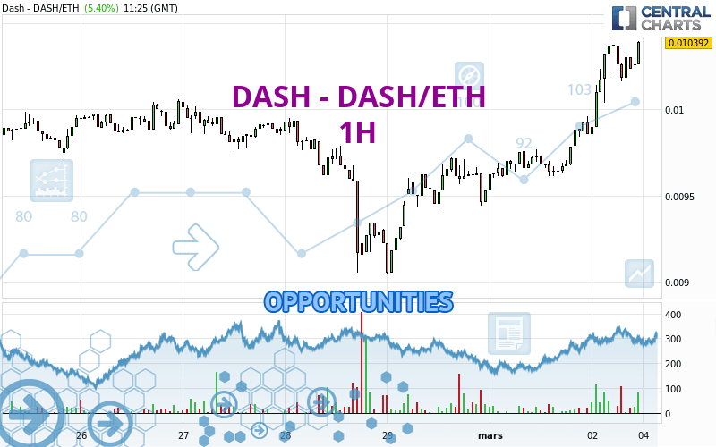 Technical Analysis of Dash / Ethereum (BINANCE:DASHETH) — TradingView