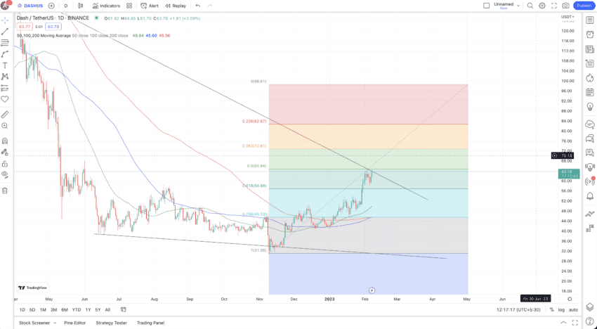 Crypto Price Prediction for Tomorrow, Week, Month, Year, & 