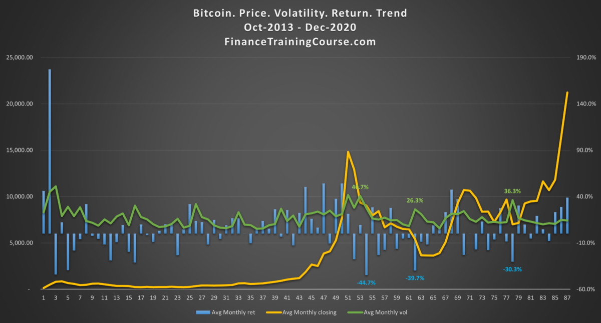 Bitcoin's Price History