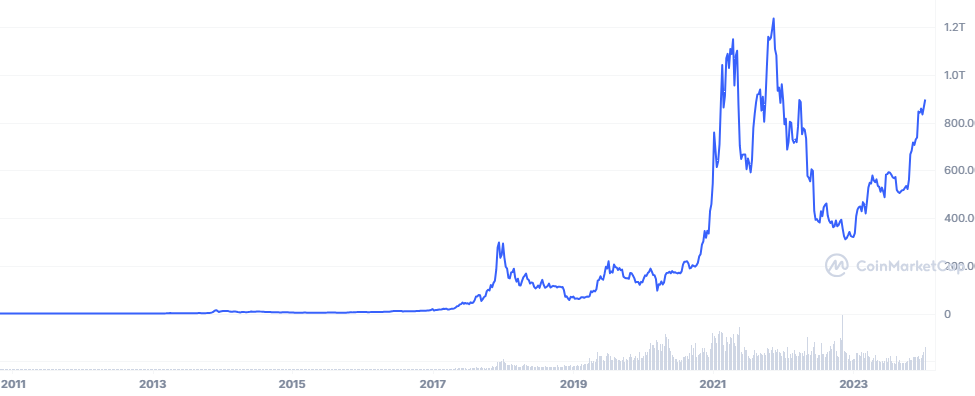 Brazilian Real - Quote - Chart - Historical Data - News