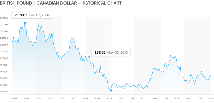 Exchange Rate British Pound to Canadian Dollar (Currency Calculator) - X-Rates