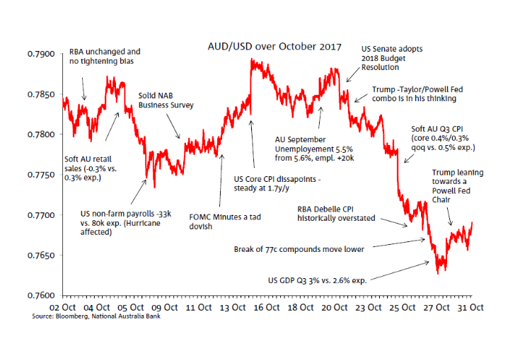 Australian Dollar - Quote - Chart - Historical Data - News