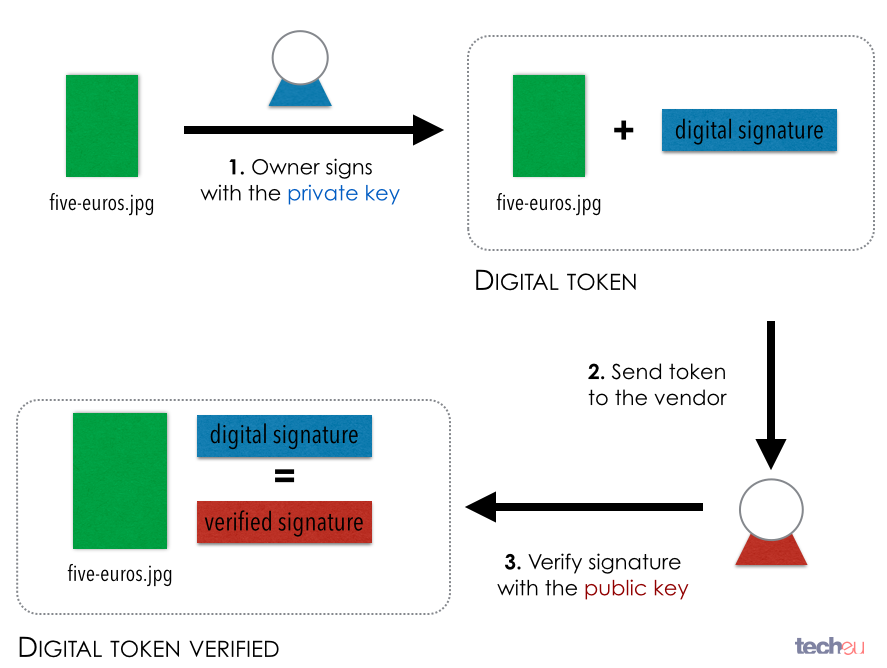 Bitcoin and Public Key Cryptography