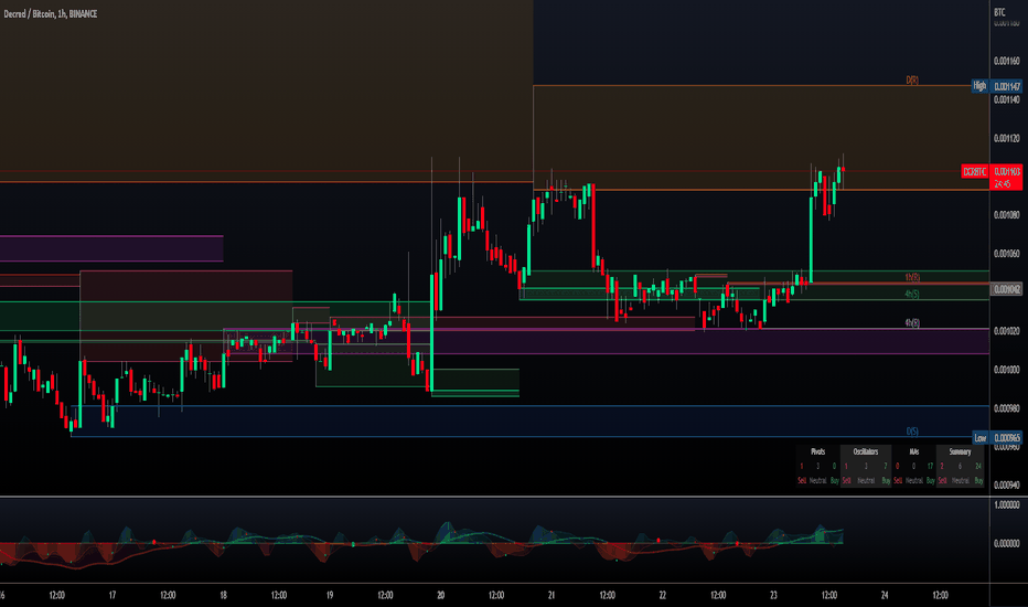 Decred / Bitcoin Trade Ideas — BINANCE:DCRBTC — TradingView