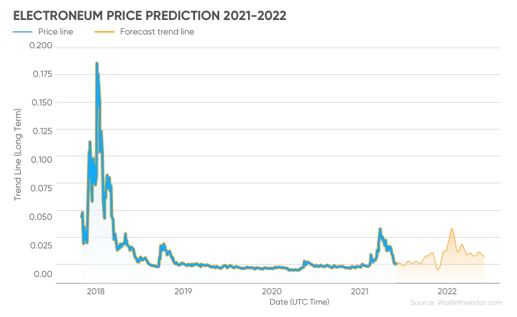 ETN ($) - Electroneum Price Chart, Value, News, Market Cap | CoinFi