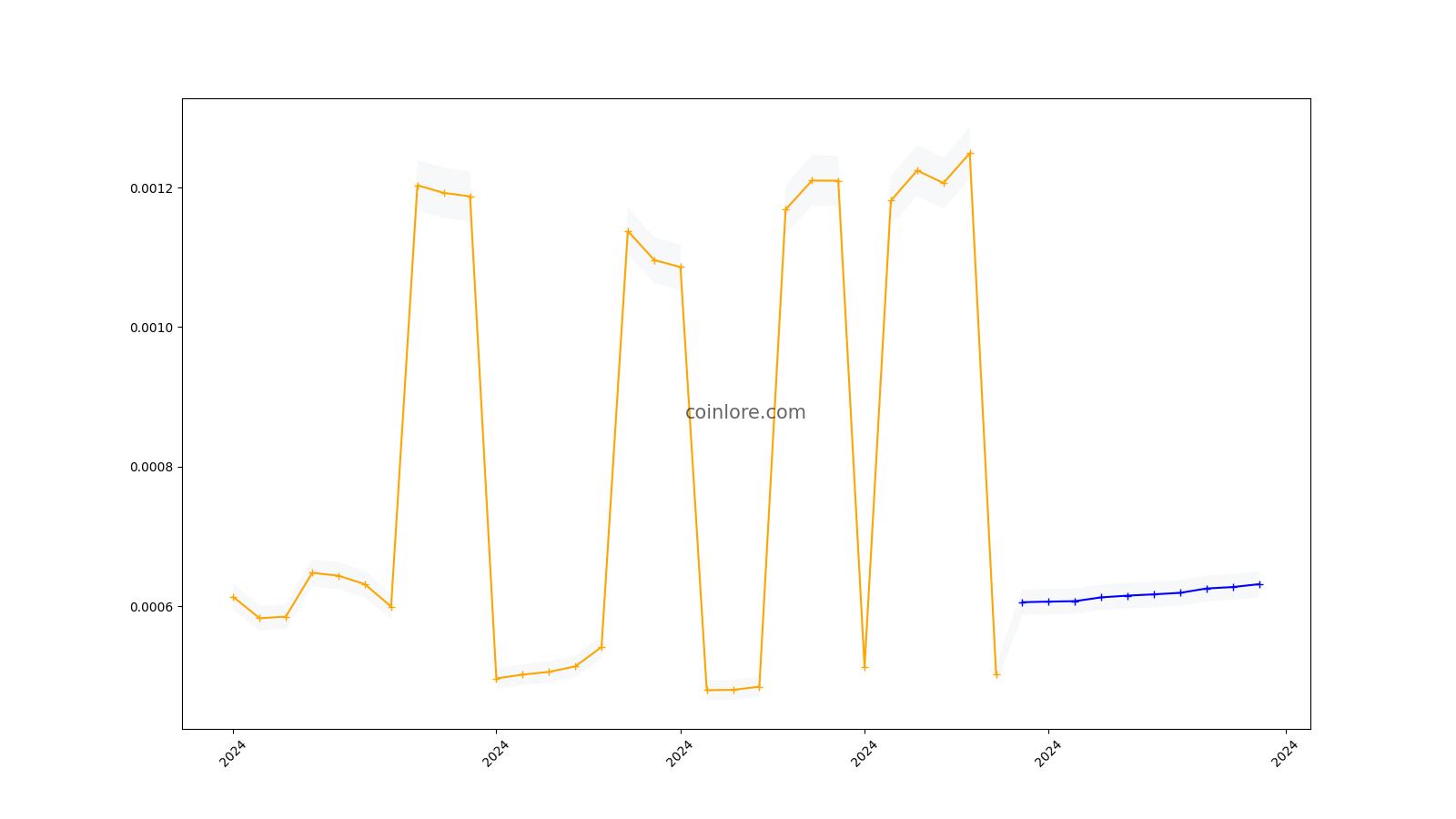 Einsteinium (EMC2) Price Prediction for - - - - BitScreener