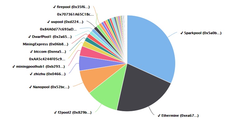 Top 10 Ethereum Mining Pools in How to Choose the Best ETH Pool