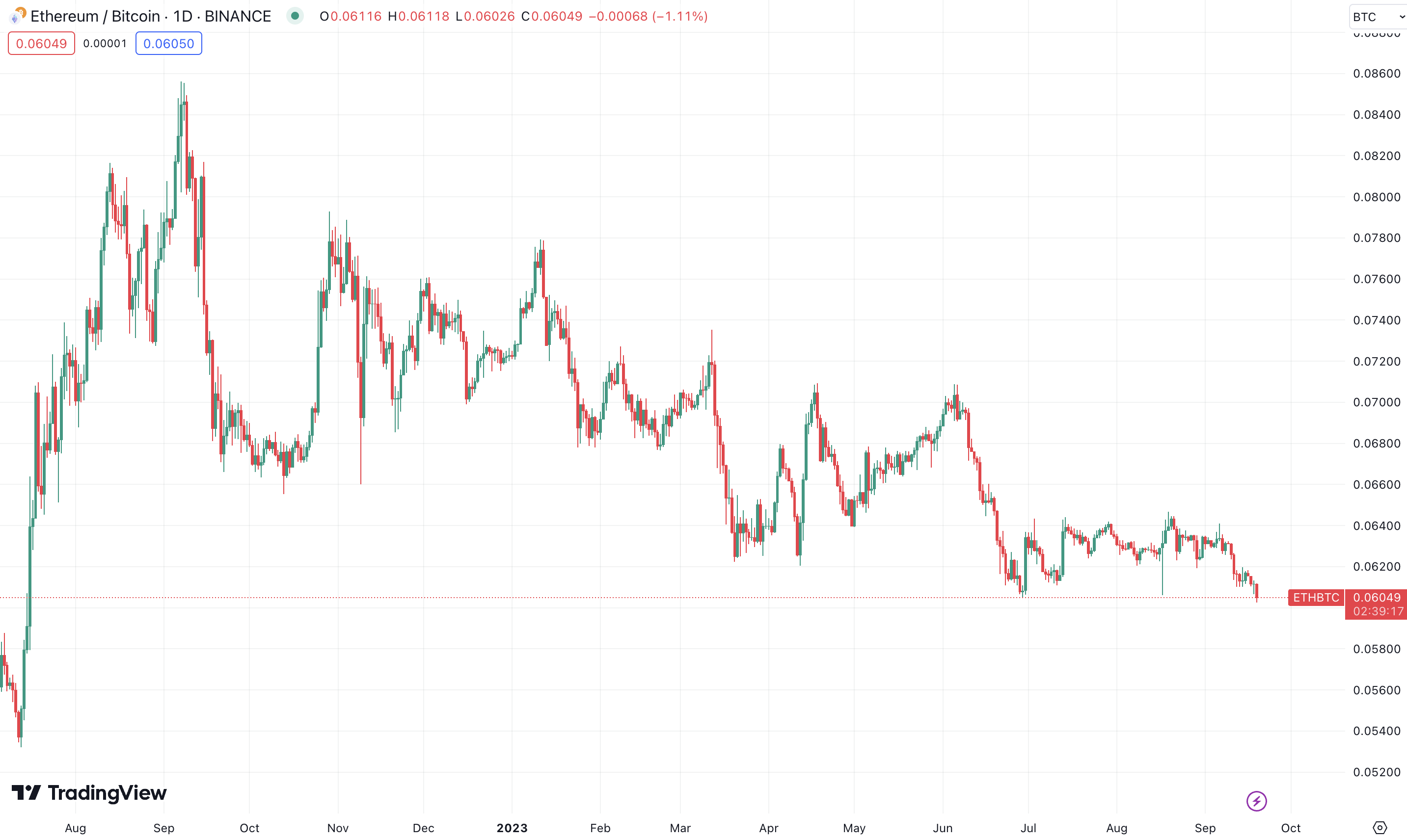 Ethereum News: ICO Investor Ignites Massive Coinbase Dump As ETH Price Soars To $