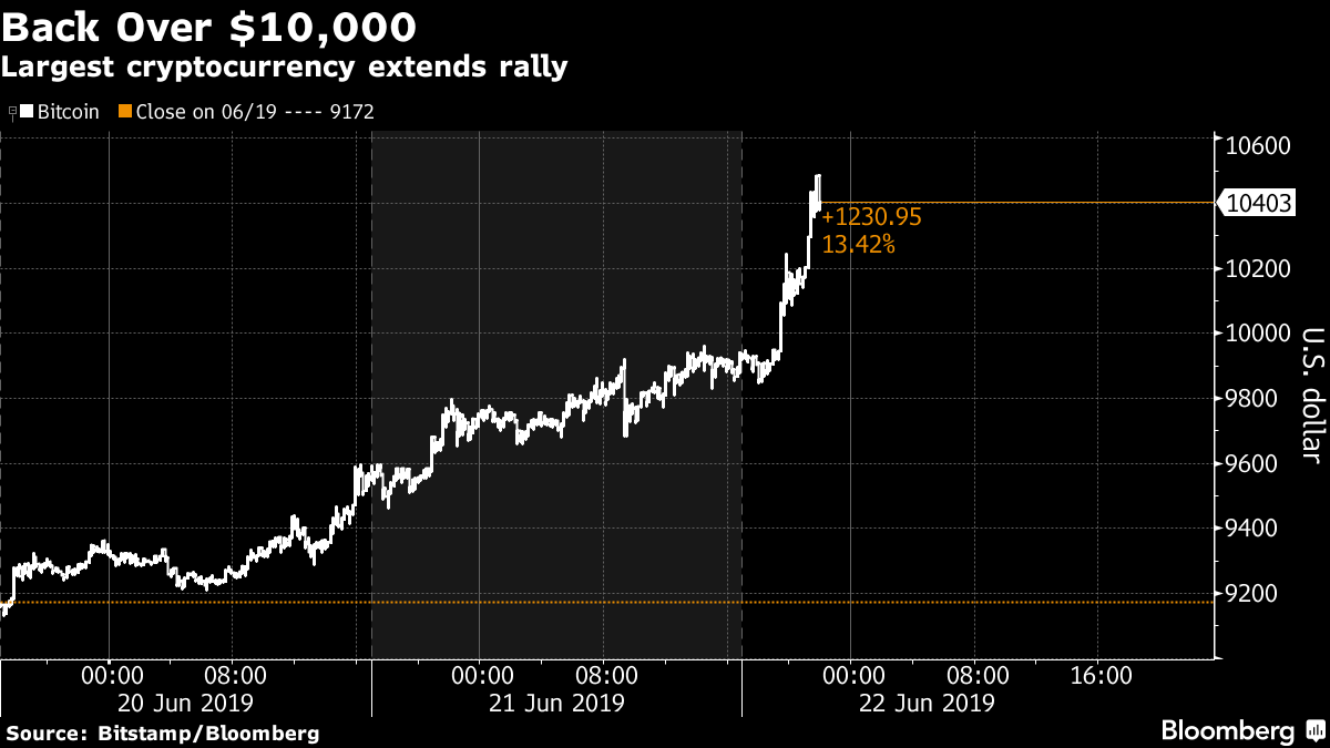 Bitcoin smashes through $, price barrier