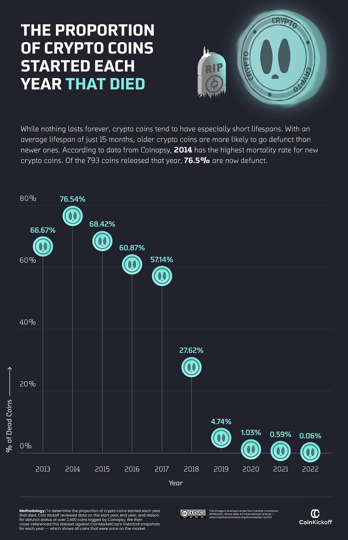 Cardano Receives Nasty Blow As New Report Dubs It The King Of Dead Coins | cryptolog.fun