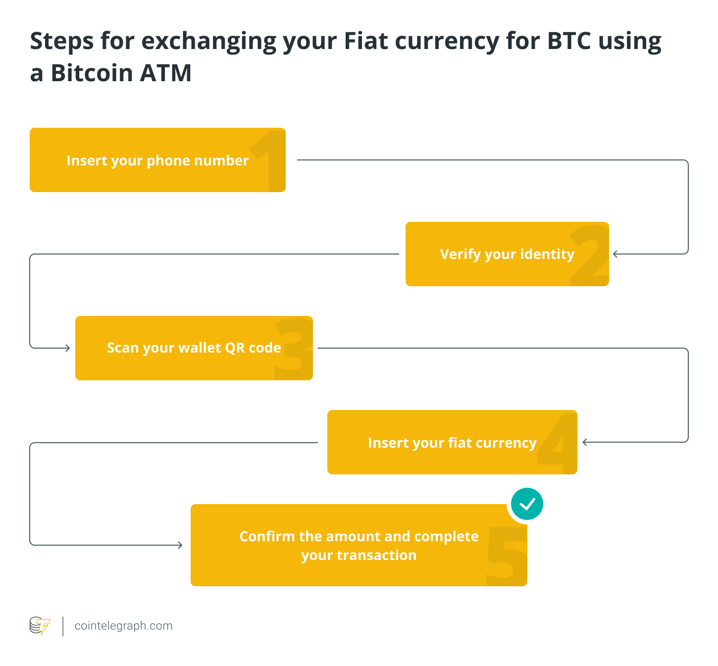 Bitcoin ATM - Buy and Sell Bitcoin with Cash | Localcoin