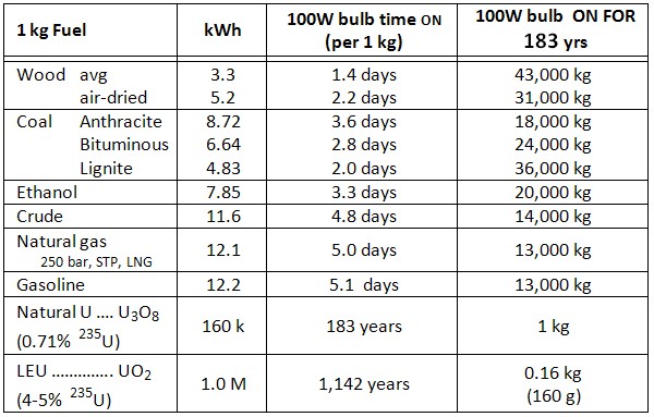 Plutonium as an Energy Source