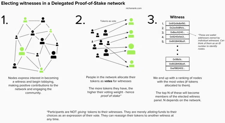 What Is Delegated Proof-of-Stake (DPoS)? | Ledger