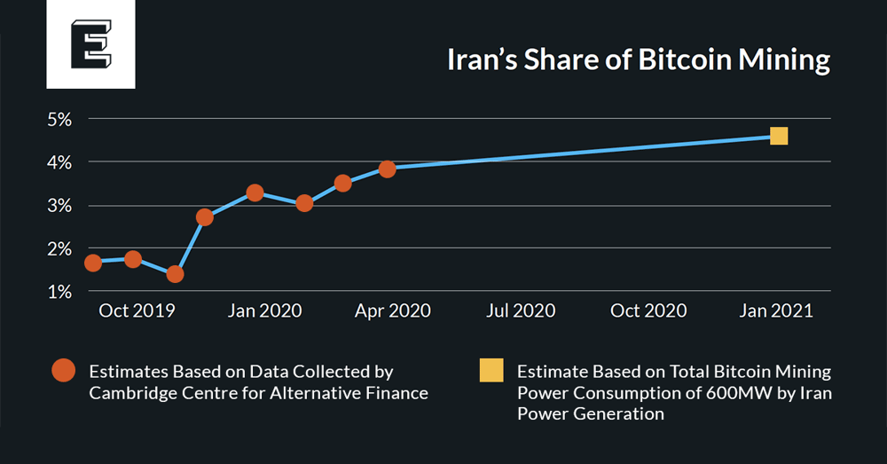 Bitcoin mining profitability per day | Statista