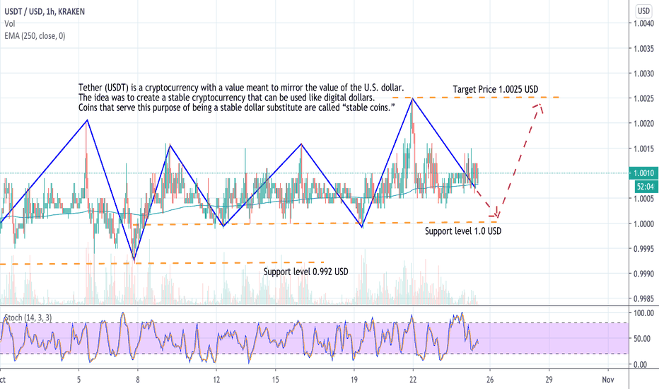 TETHER - USDT/USD interactive live chart