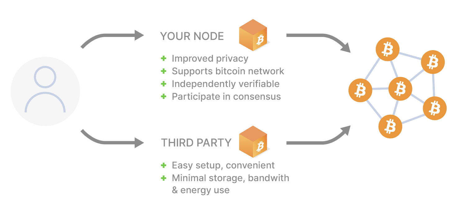 How to Run a Bitcoin Node and how does it work