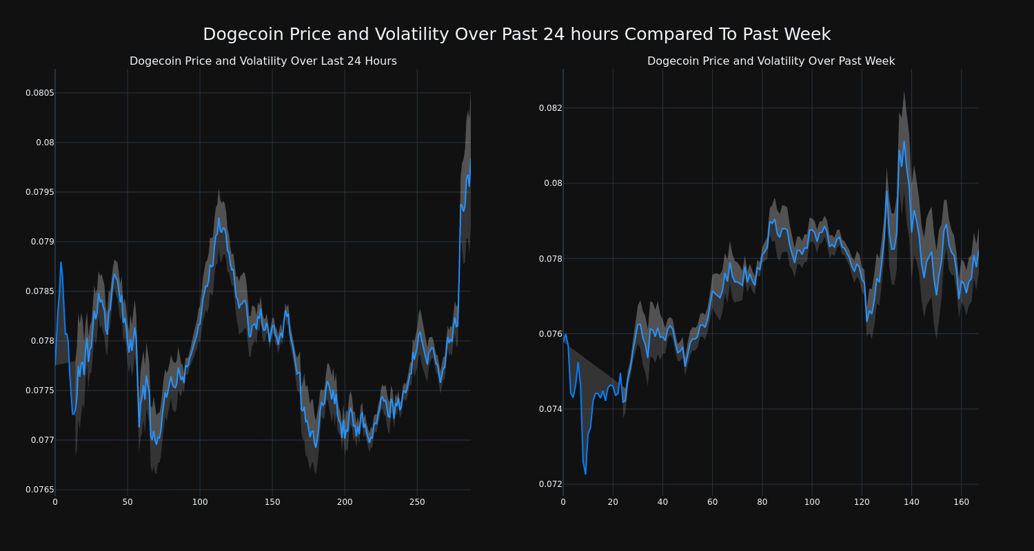 Dogecoin Price and Chart — DOGEUSD — TradingView