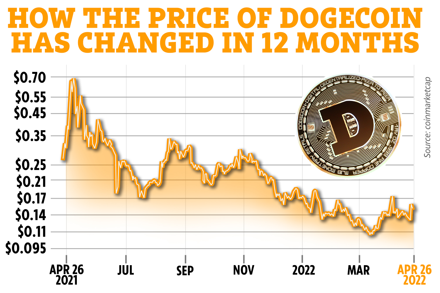 Dogecoin (DOGE) Price & Live Chart | Cryptoradar