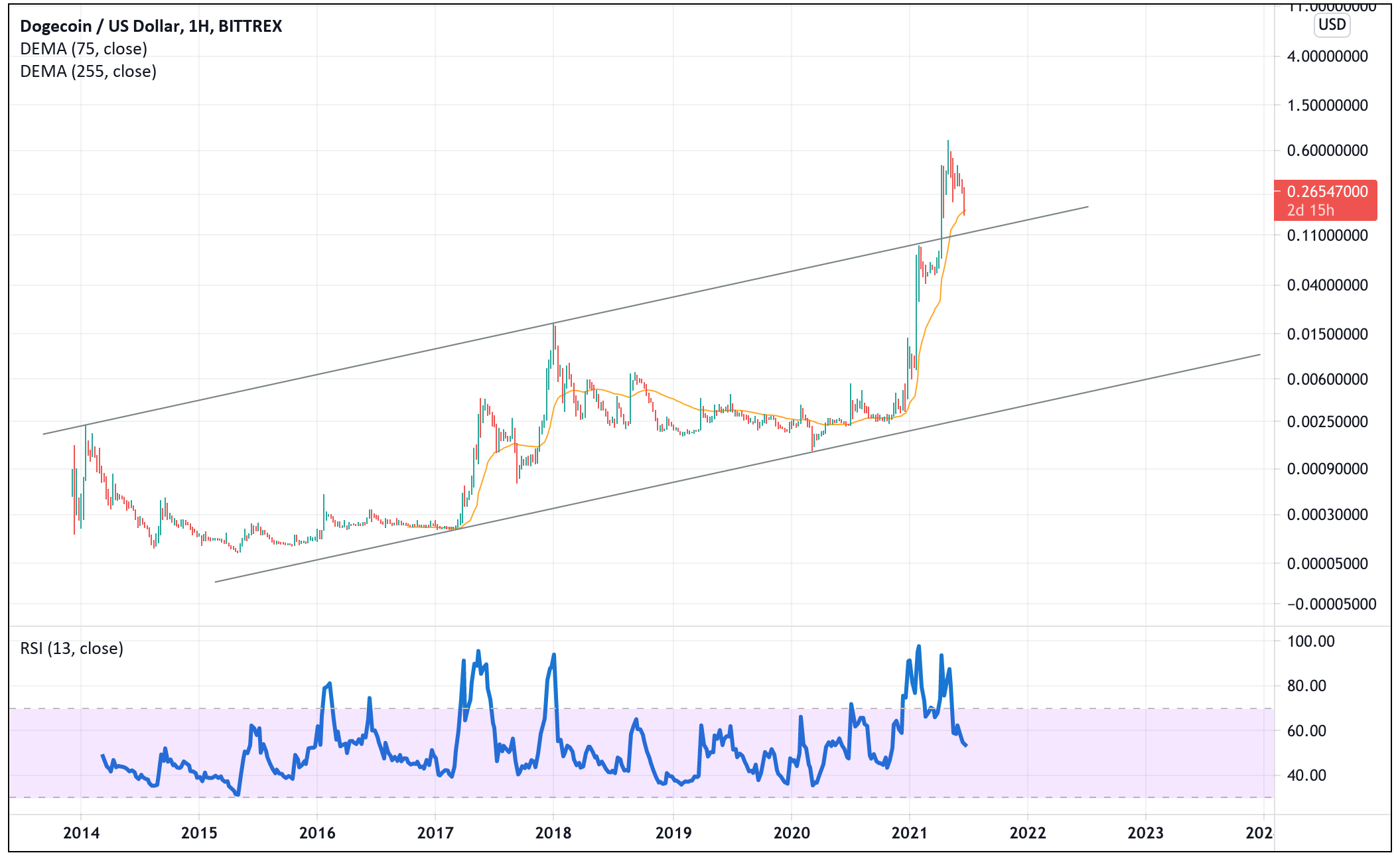 Bitcoin Rainbow Chart - Blockchaincenter