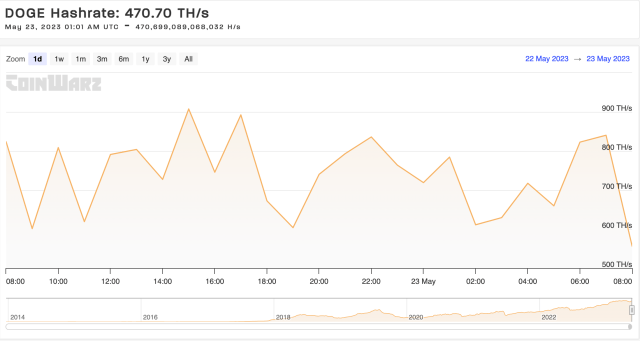 Bitcoin Hashrate Declines As Mining Difficulty Stays At ATH Levels | cryptolog.fun