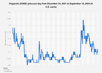 Dogecoin All-Time High