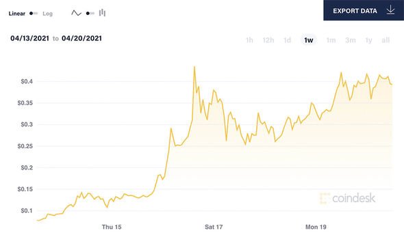 Dogecoin (DOGE2-USD) Historical Prices | CoinCarp