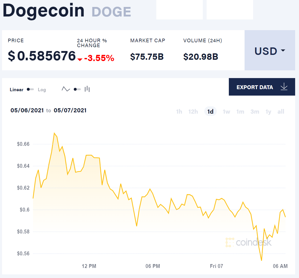 Dogecoin USD (DOGE-USD) Price, Value, News & History - Yahoo Finance