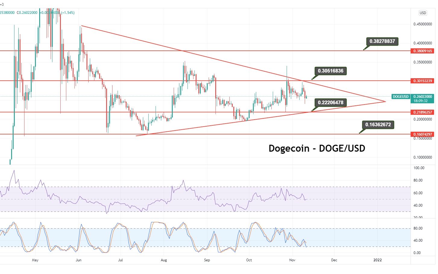 DOGECOIN - DOGE/USD interactive live chart