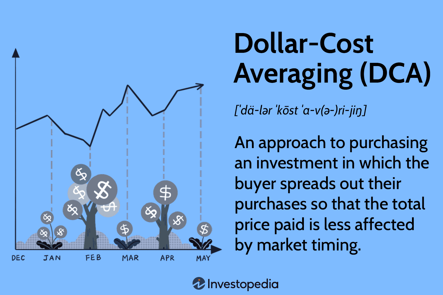 Dollar Cost Averaging Calculator from Merrill Edge