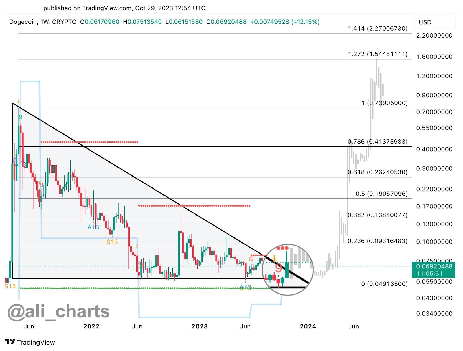 Dogecoin May Be Awakening Yet Again | Galaxy