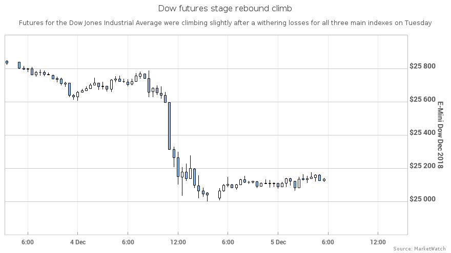 Dow Futures | Dow Futures Live | Dow Jones Futures | DJIA