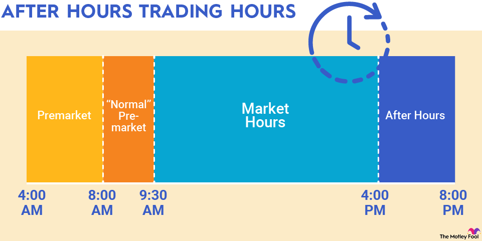 Pre-market Stock Trading | CNN