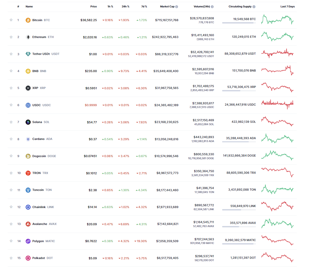 Coinranking | Cryptocurrency Price List - Top 50 Coins Today