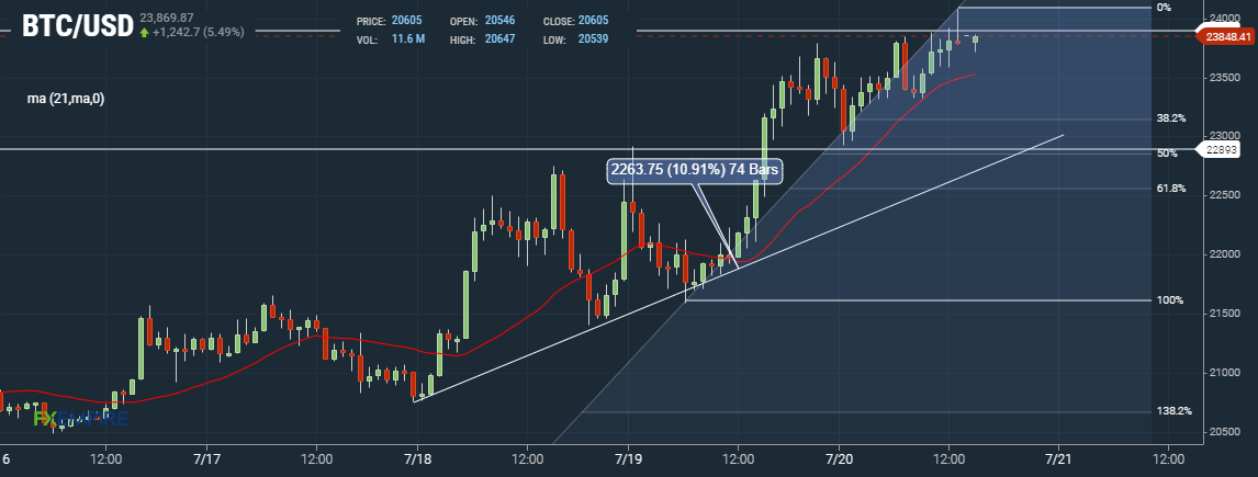 Bitcoin (BTC) Price Prediction for Tommorow, Month, Year