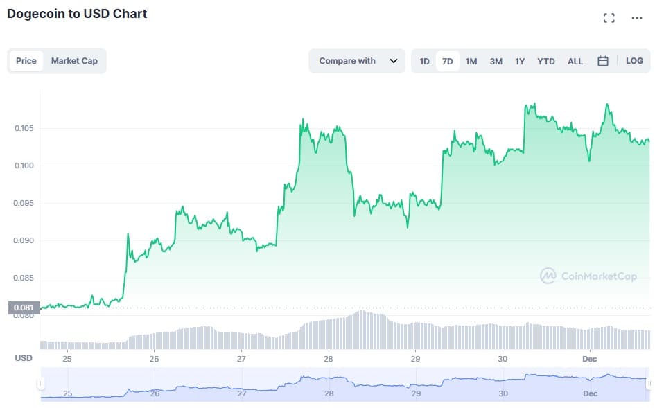 1 USD to DOGE - US Dollars to Dogecoins Exchange Rate