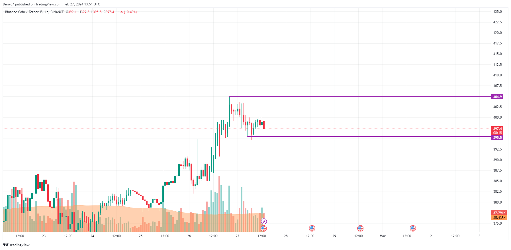 Binance Coin price prediction & forecast / - 