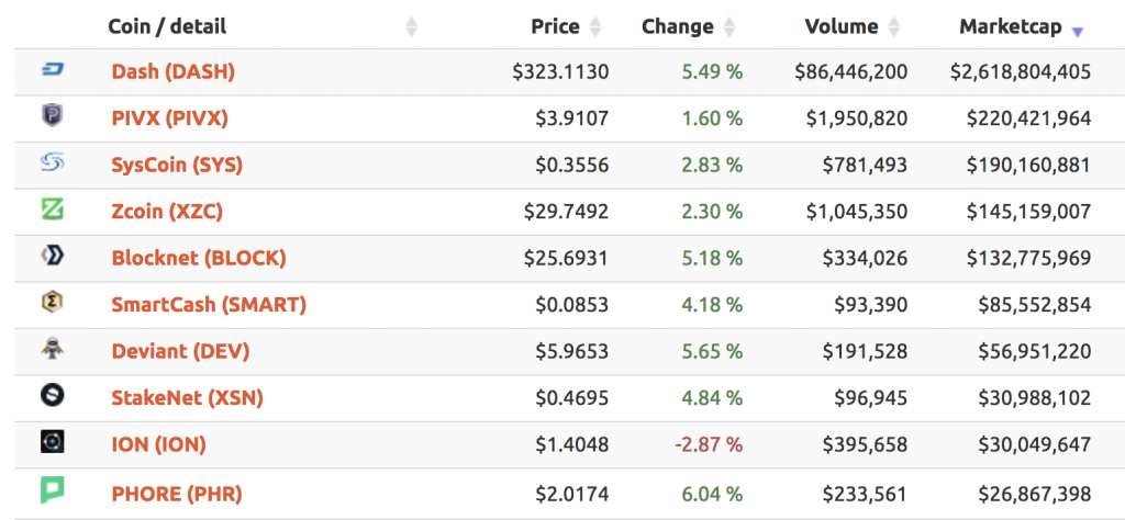 Top Masternodes Tokens by Market Capitalization | CoinMarketCap