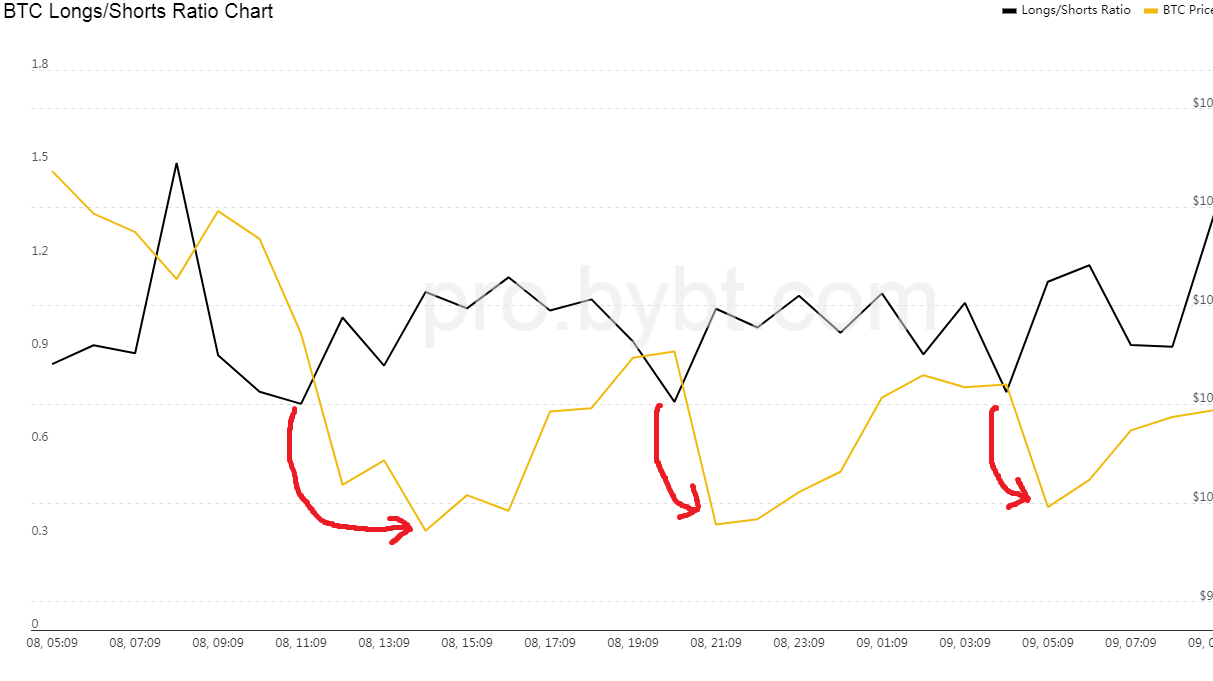 Bitcoin Volatility Hits Longs and Shorts as $M Liquidated, $1B in Open Interest Wiped