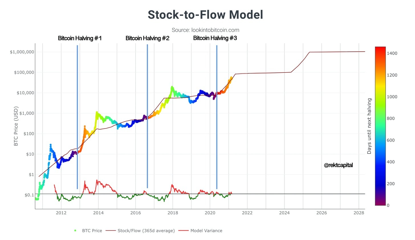 Stock-to-Flow Model | CoinGlass